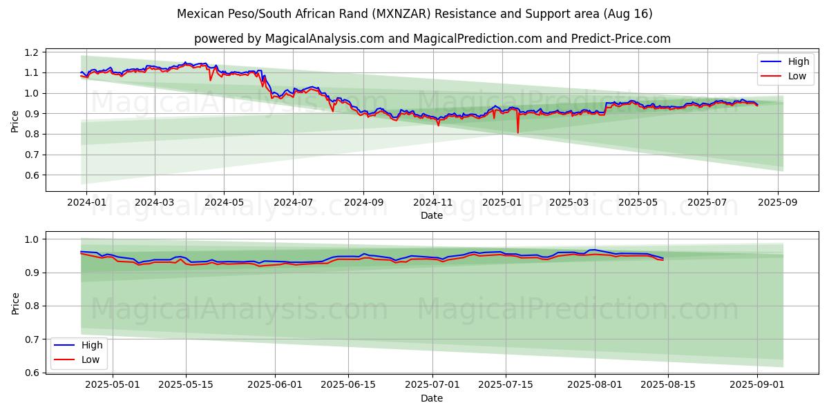  Peso messicano/Rand sudafricano (MXNZAR) Support and Resistance area (15 Aug) 