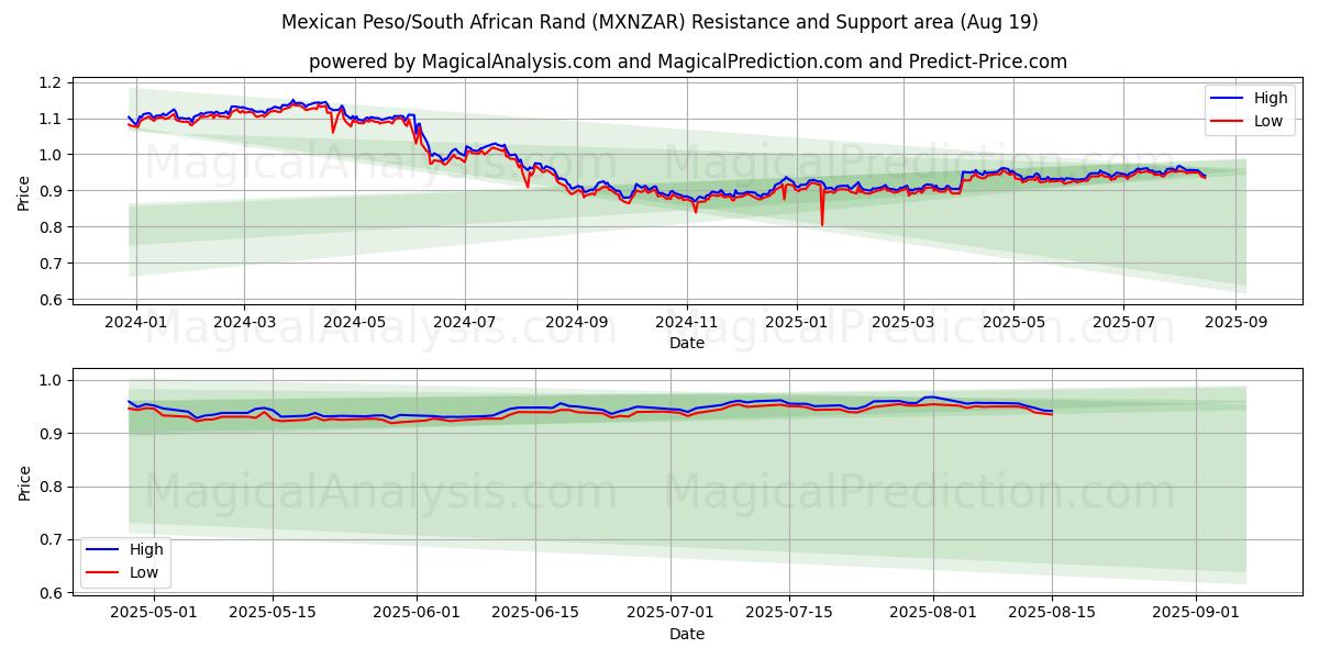  Meksika Pezosu/Güney Afrika Randı (MXNZAR) Support and Resistance area (18 Aug) 