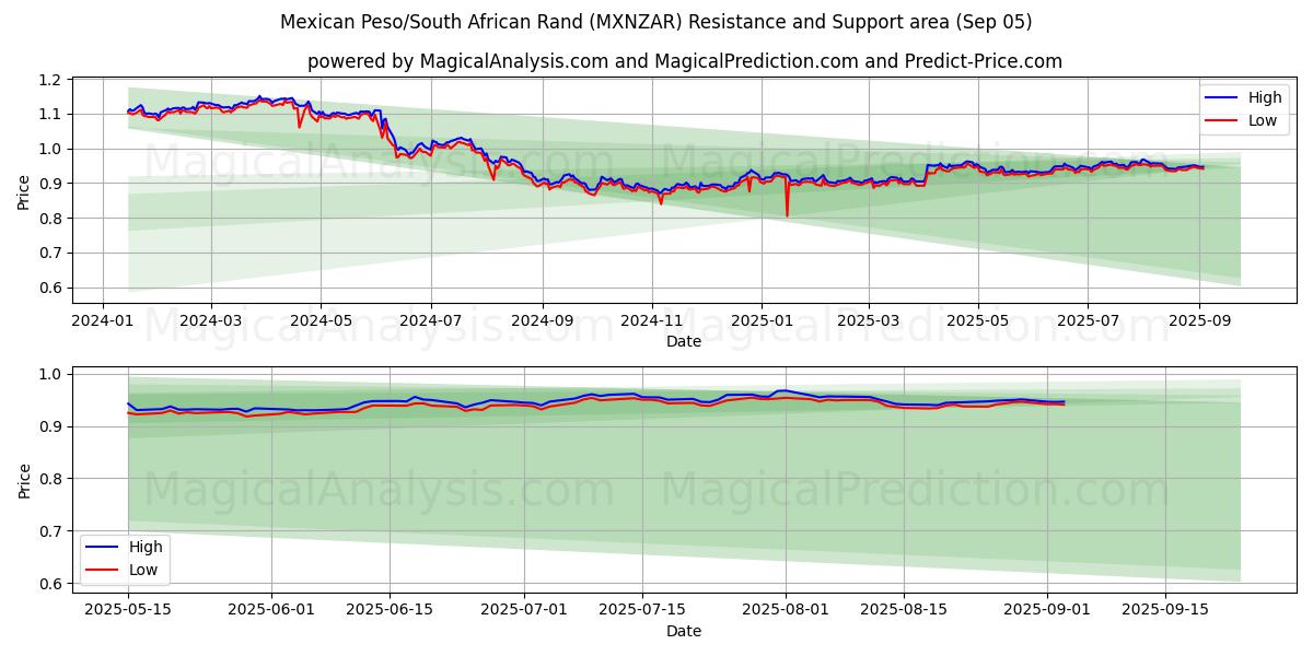  멕시코 페소/남아프리카 랜드 (MXNZAR) Support and Resistance area (04 Sep) 