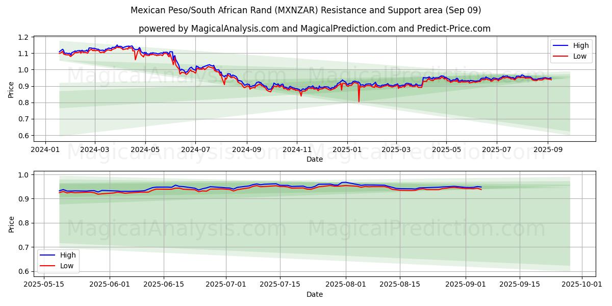  Meksika Pezosu/Güney Afrika Randı (MXNZAR) Support and Resistance area (08 Sep) 