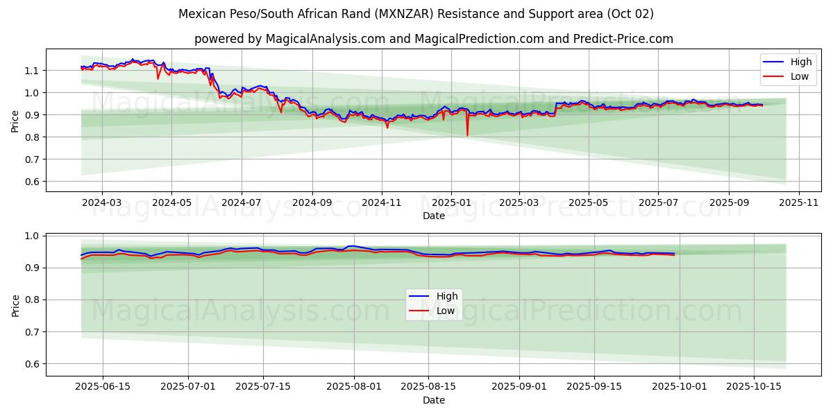  メキシコペソ/南アフリカランド (MXNZAR) Support and Resistance area (26 Sep) 