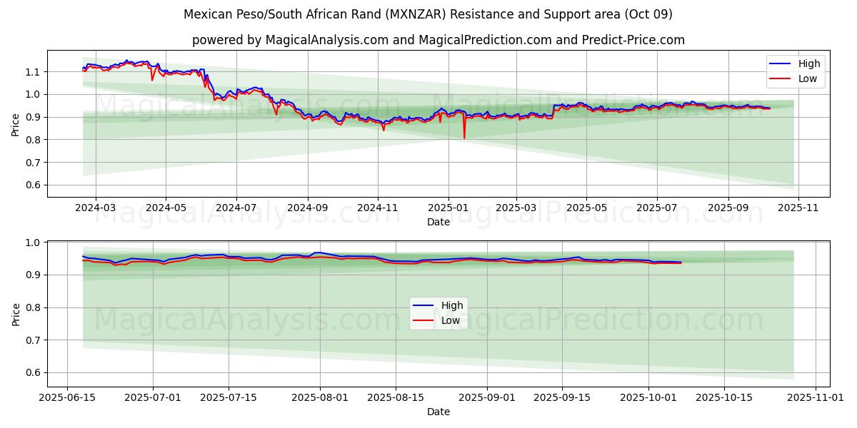  Mexikansk peso/sydafrikansk rand (MXNZAR) Support and Resistance area (08 Oct) 
