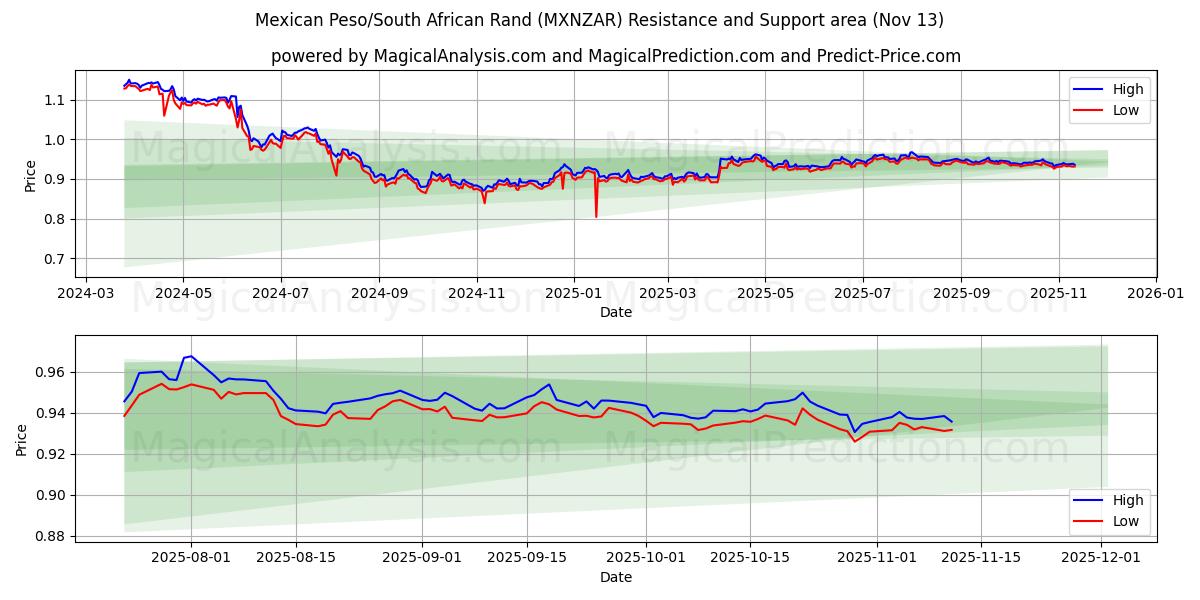  Мексиканское песо/Южноафриканский рэнд (MXNZAR) Support and Resistance area (12 Nov) 