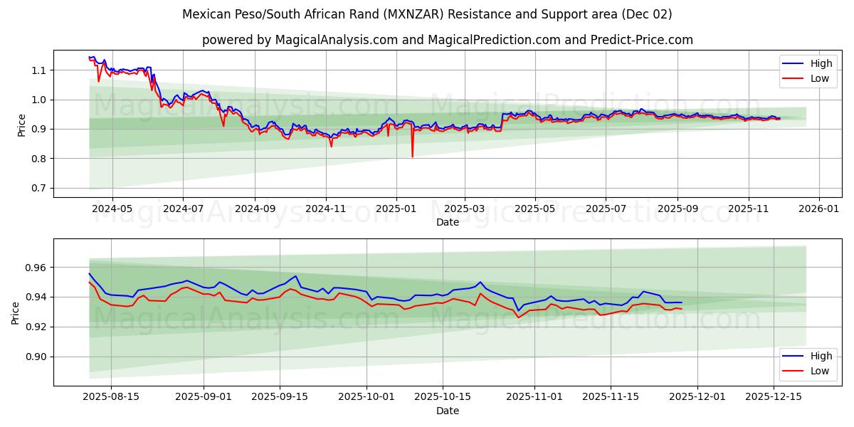  メキシコペソ/南アフリカランド (MXNZAR) Support and Resistance area (01 Dec) 