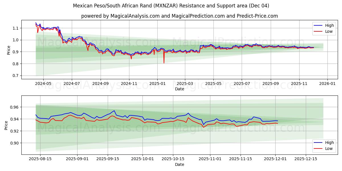  Peso mexicain/Rand sud-africain (MXNZAR) Support and Resistance area (03 Dec) 