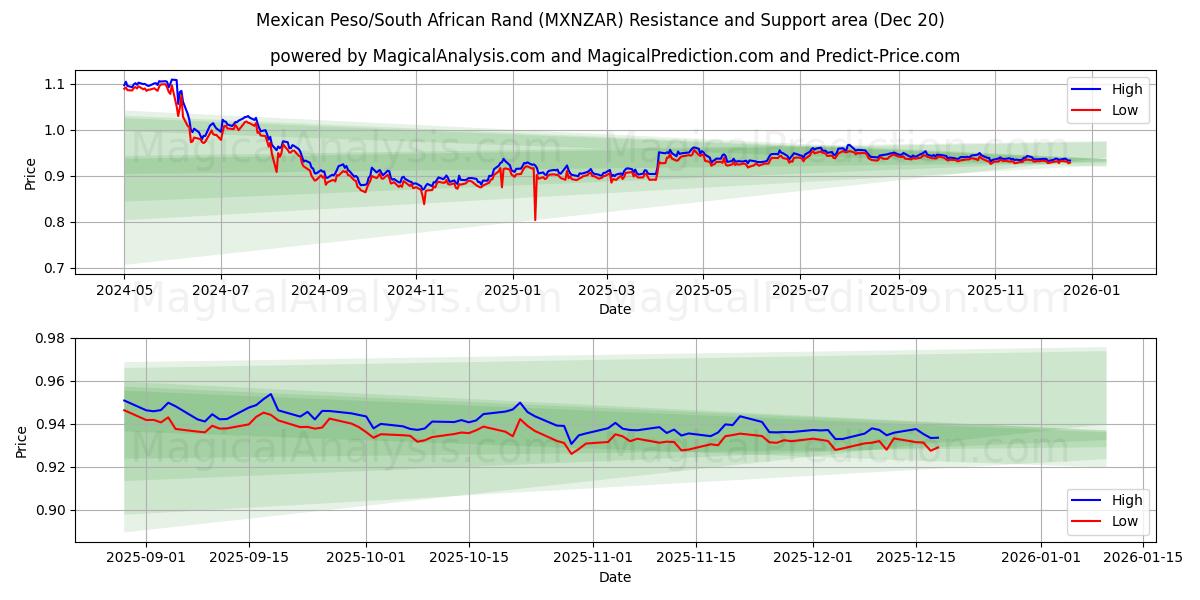  メキシコペソ/南アフリカランド (MXNZAR) Support and Resistance area (19 Dec) 