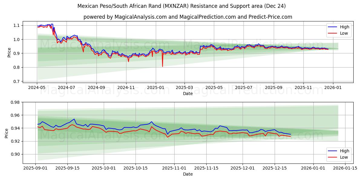  Mexikanischer Peso/Südafrikanischer Rand (MXNZAR) Support and Resistance area (23 Dec) 