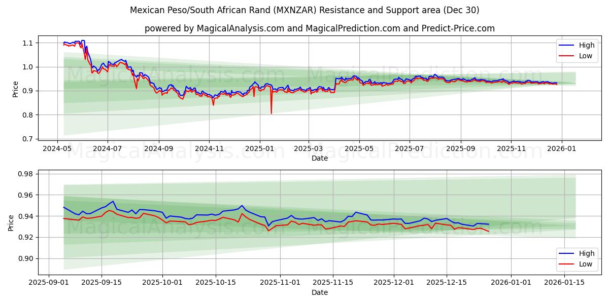  Mexikansk peso/sydafrikansk rand (MXNZAR) Support and Resistance area (29 Dec) 