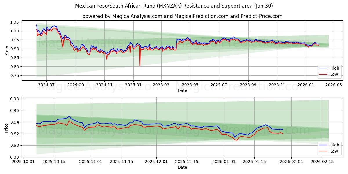  멕시코 페소/남아프리카 랜드 (MXNZAR) Support and Resistance area (29 Jan) 