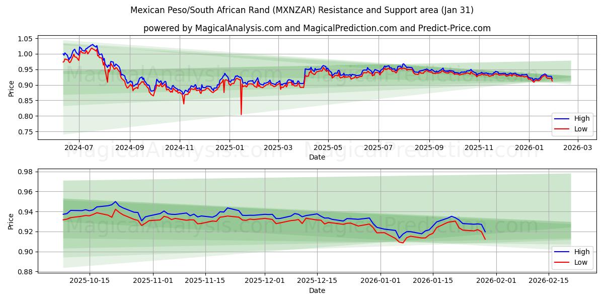  Peso mexicano/Rand sudafricano (MXNZAR) Support and Resistance area (30 Jan) 
