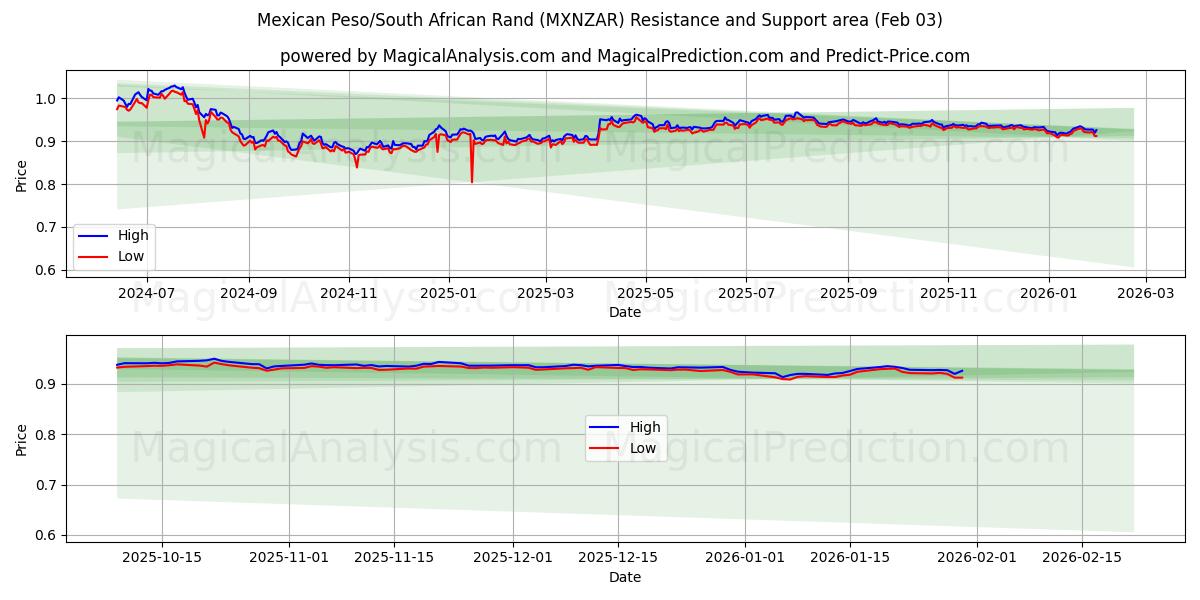  Peso mexicano/Rand sul-africano (MXNZAR) Support and Resistance area (02 Feb) 
