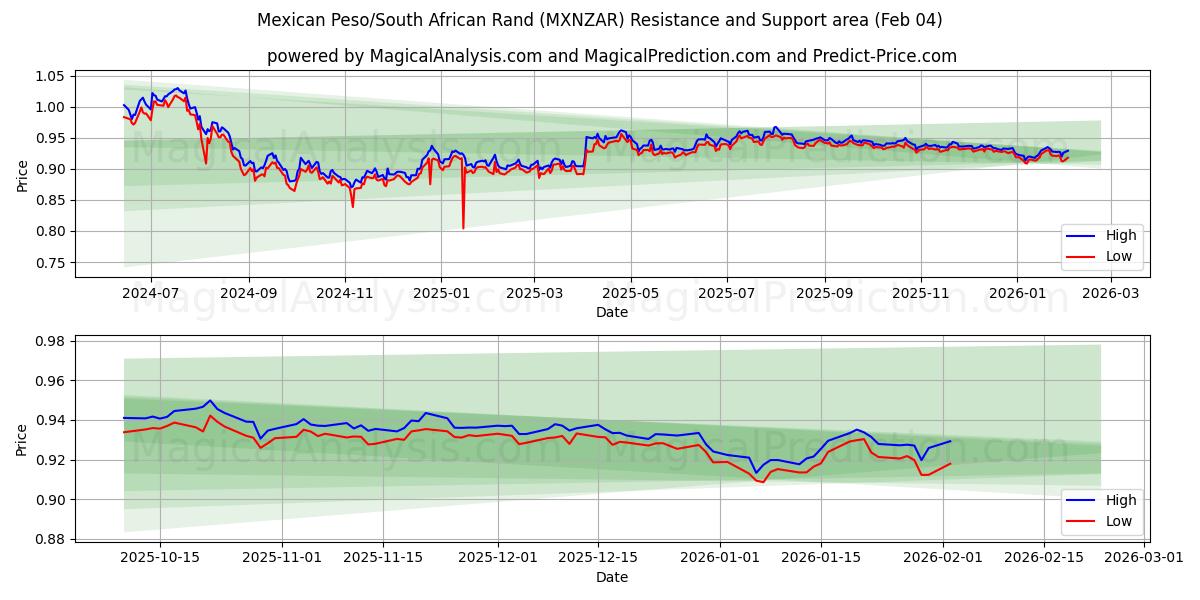  Mexikanischer Peso/Südafrikanischer Rand (MXNZAR) Support and Resistance area (03 Feb) 