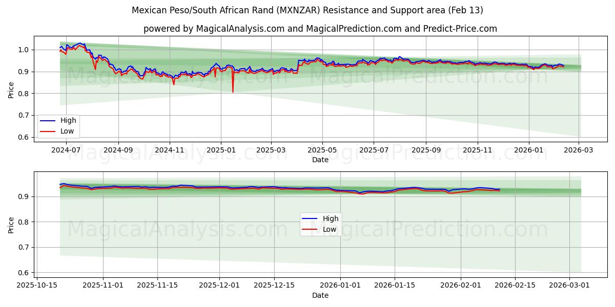  Mexikansk peso/sydafrikansk rand (MXNZAR) Support and Resistance area (12 Feb) 