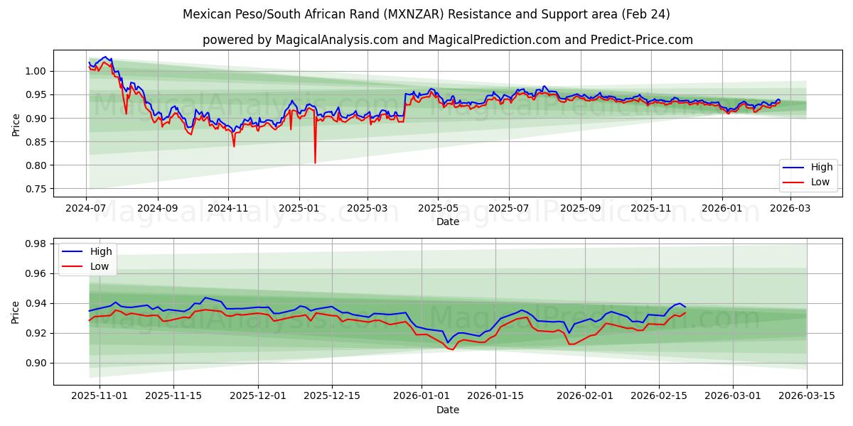  البيزو المكسيكي/راند جنوب أفريقيا (MXNZAR) Support and Resistance area (23 Feb) 