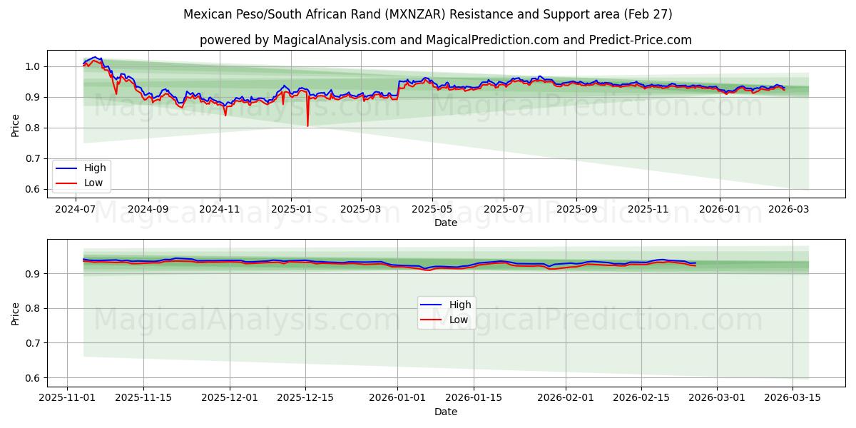  Мексиканское песо/Южноафриканский рэнд (MXNZAR) Support and Resistance area (26 Feb) 