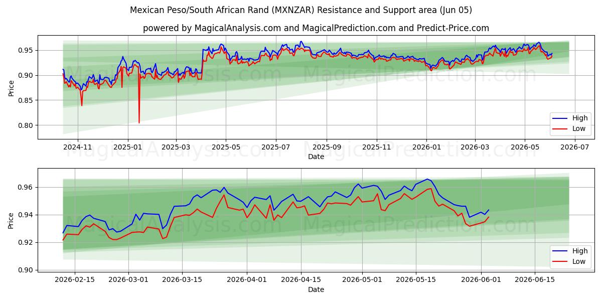  Peso mexicano/Rand sul-africano (MXNZAR) Support and Resistance area (03 Jun) 