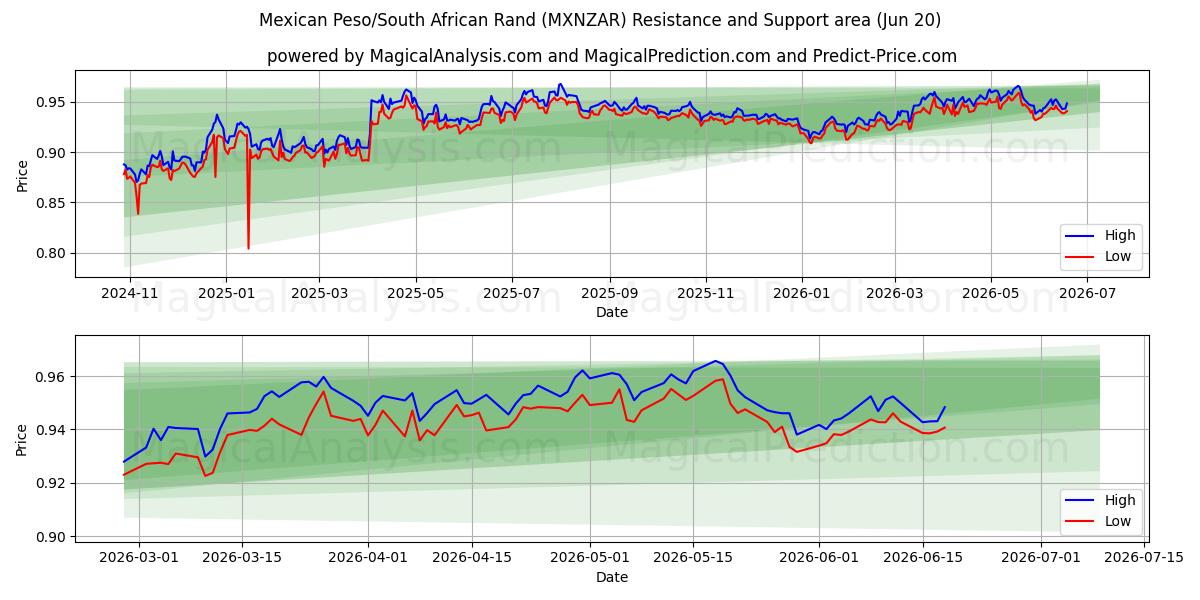  Mexikanischer Peso/Südafrikanischer Rand (MXNZAR) Support and Resistance area (18 Jun) 