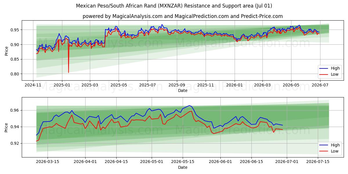  پزو مکزیک / راند آفریقای جنوبی (MXNZAR) Support and Resistance area (30 Jun) 