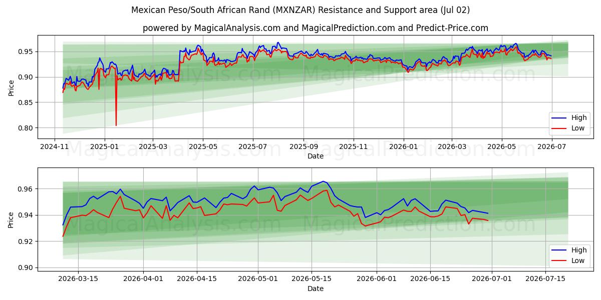  墨西哥比索/南非兰特 (MXNZAR) Support and Resistance area (01 Jul) 
