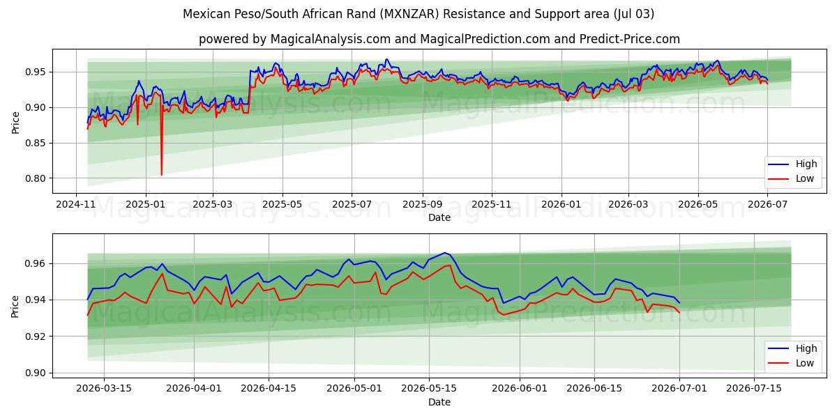  Peso messicano/Rand sudafricano (MXNZAR) Support and Resistance area (02 Jul) 