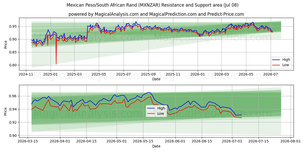  البيزو المكسيكي/راند جنوب أفريقيا (MXNZAR) Support and Resistance area (07 Jul) 
