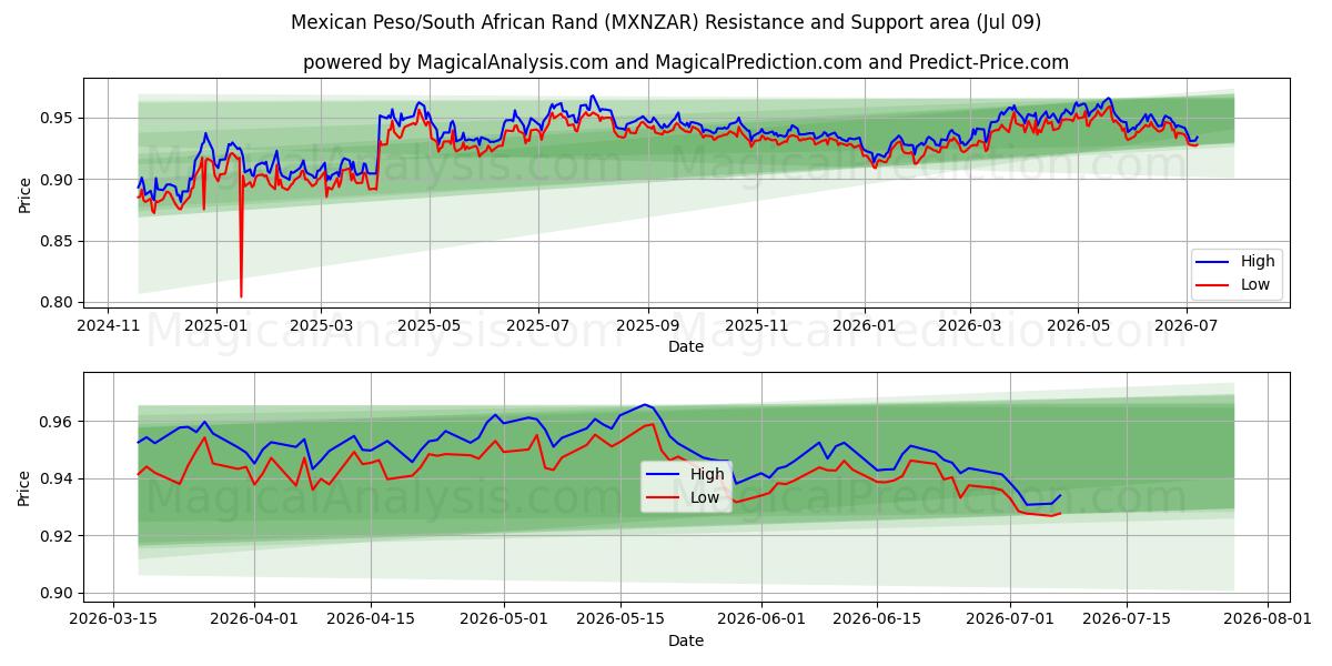  Mexikanischer Peso/Südafrikanischer Rand (MXNZAR) Support and Resistance area (08 Jul) 