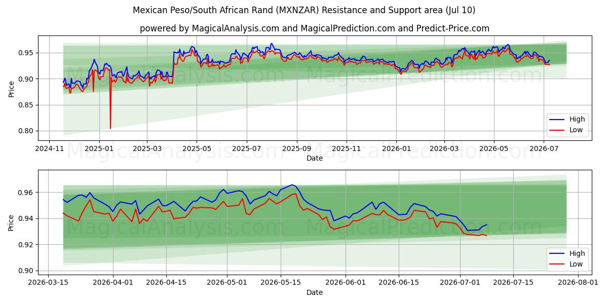  メキシコペソ/南アフリカランド (MXNZAR) Support and Resistance area (09 Jul) 