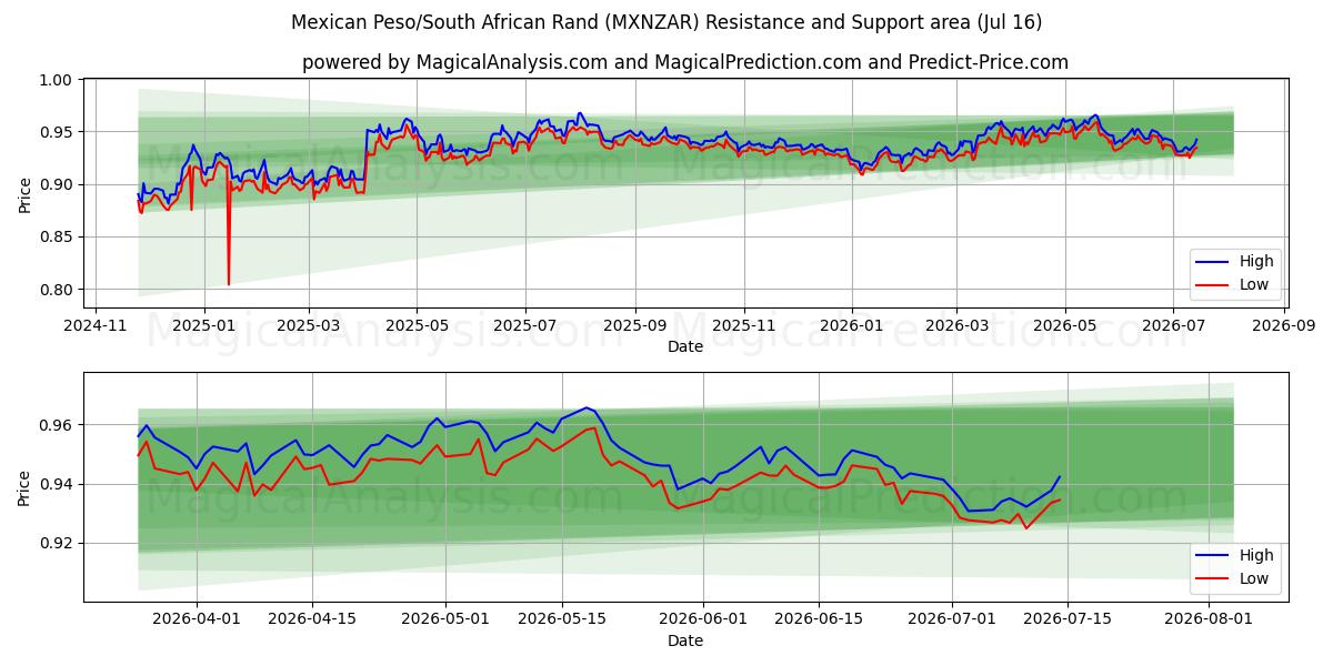  멕시코 페소/남아프리카 랜드 (MXNZAR) Support and Resistance area (15 Jul) 