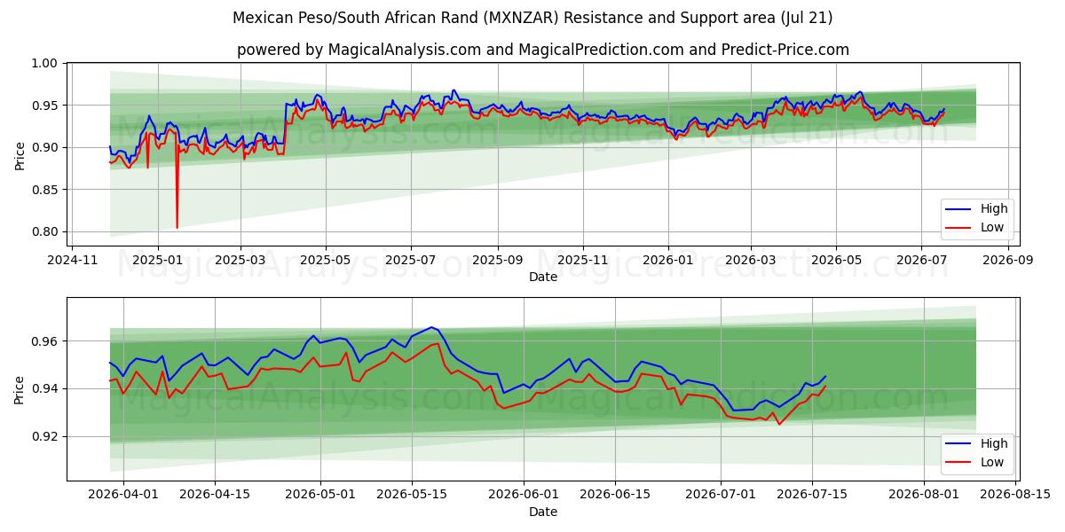  پزو مکزیک / راند آفریقای جنوبی (MXNZAR) Support and Resistance area (20 Jul) 