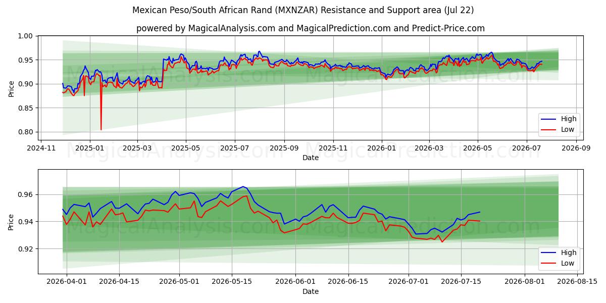  Meksika Pezosu/Güney Afrika Randı (MXNZAR) Support and Resistance area (21 Jul) 