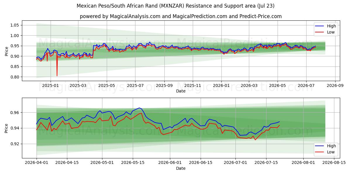  मैक्सिकन पेसो/दक्षिण अफ़्रीकी रैंड (MXNZAR) Support and Resistance area (22 Jul) 