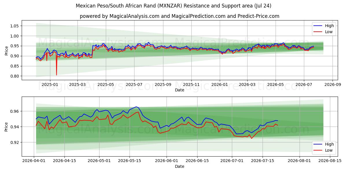  Мексиканское песо/Южноафриканский рэнд (MXNZAR) Support and Resistance area (23 Jul) 