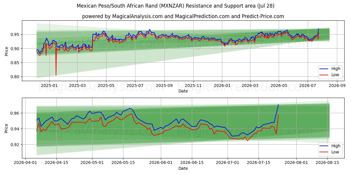  البيزو المكسيكي/راند جنوب أفريقيا (MXNZAR) Support and Resistance area (27 Jul) 