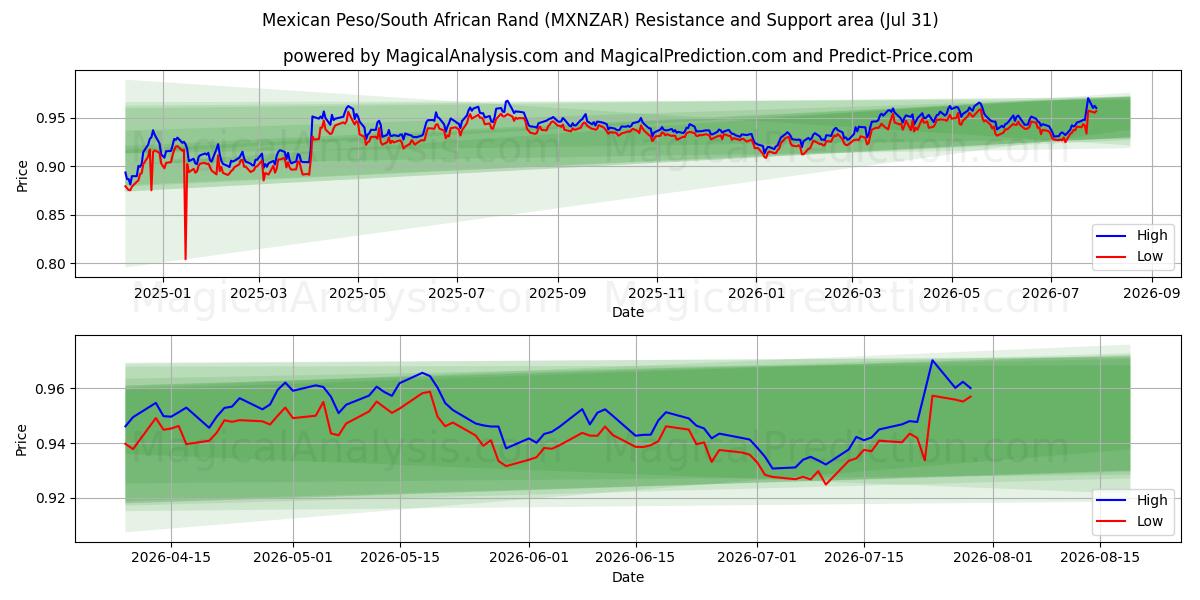  メキシコペソ/南アフリカランド (MXNZAR) Support and Resistance area (30 Jul) 
