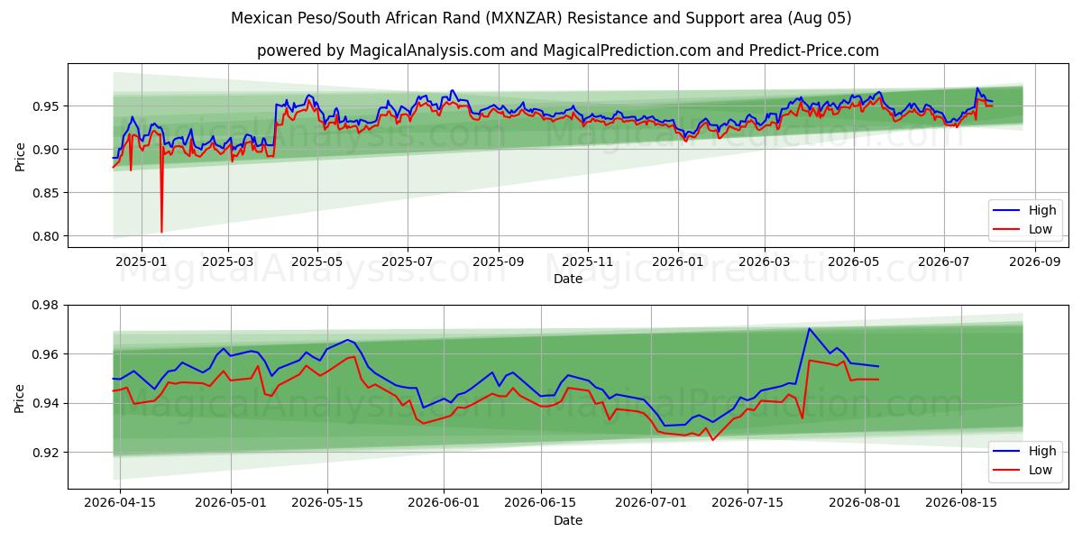  멕시코 페소/남아프리카 랜드 (MXNZAR) Support and Resistance area (04 Aug) 