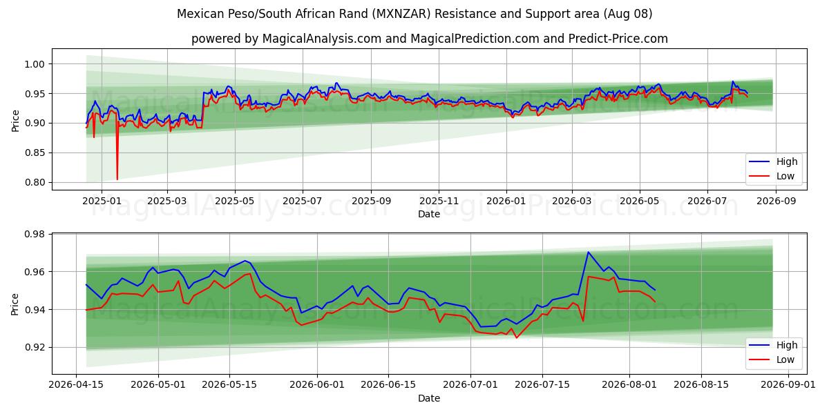  پزو مکزیک / راند آفریقای جنوبی (MXNZAR) Support and Resistance area (07 Aug) 