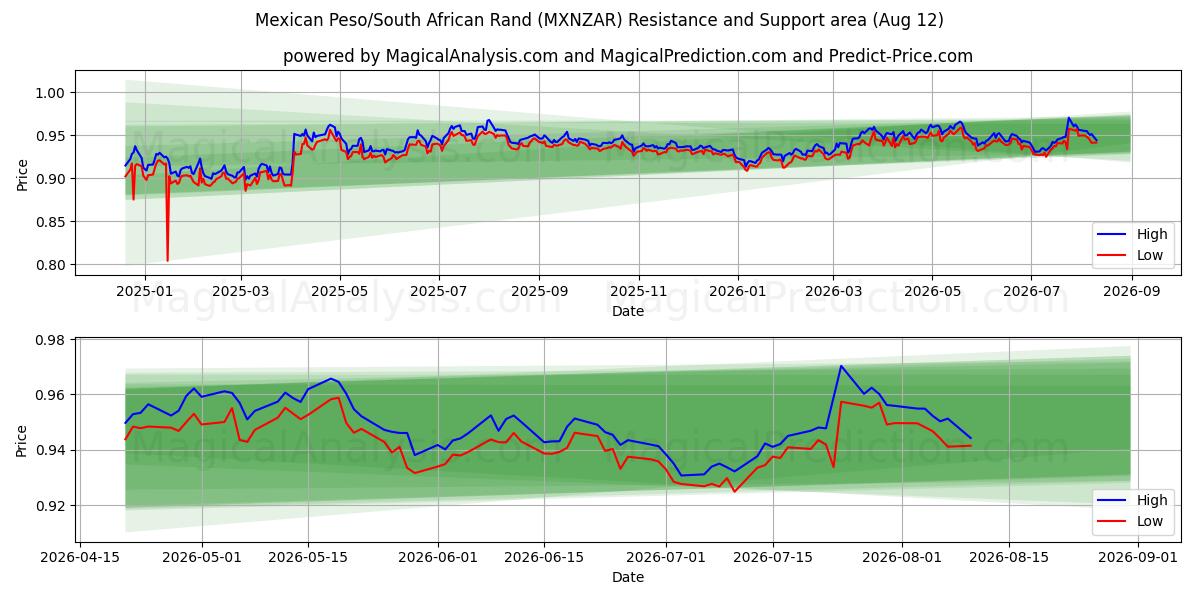  Peso mexicain/Rand sud-africain (MXNZAR) Support and Resistance area (10 Aug) 
