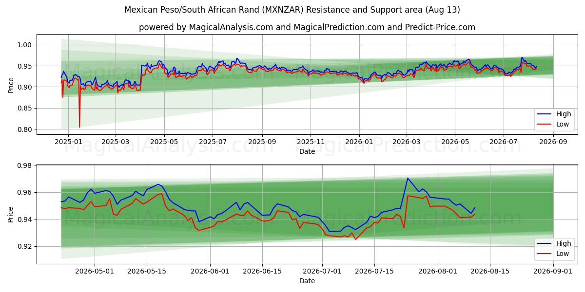  मैक्सिकन पेसो/दक्षिण अफ़्रीकी रैंड (MXNZAR) Support and Resistance area (12 Aug) 