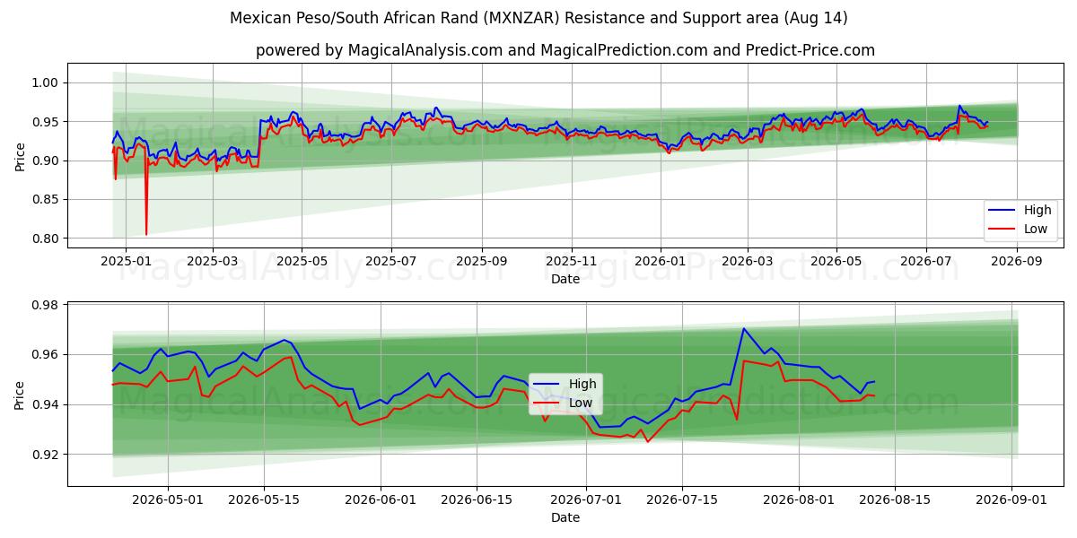  Мексиканское песо/Южноафриканский рэнд (MXNZAR) Support and Resistance area (13 Aug) 