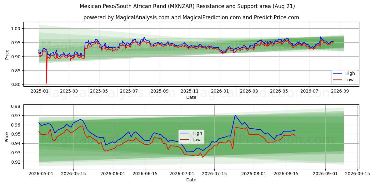  البيزو المكسيكي/راند جنوب أفريقيا (MXNZAR) Support and Resistance area (19 Aug) 