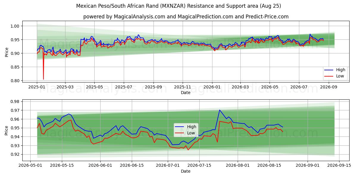  멕시코 페소/남아프리카 랜드 (MXNZAR) Support and Resistance area (24 Aug) 