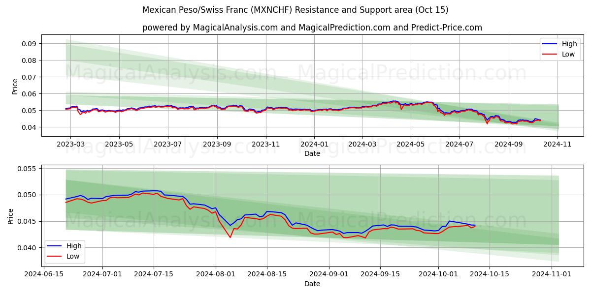  Peso mexicain/Franc suisse (MXNCHF) Support and Resistance area (15 Oct) 