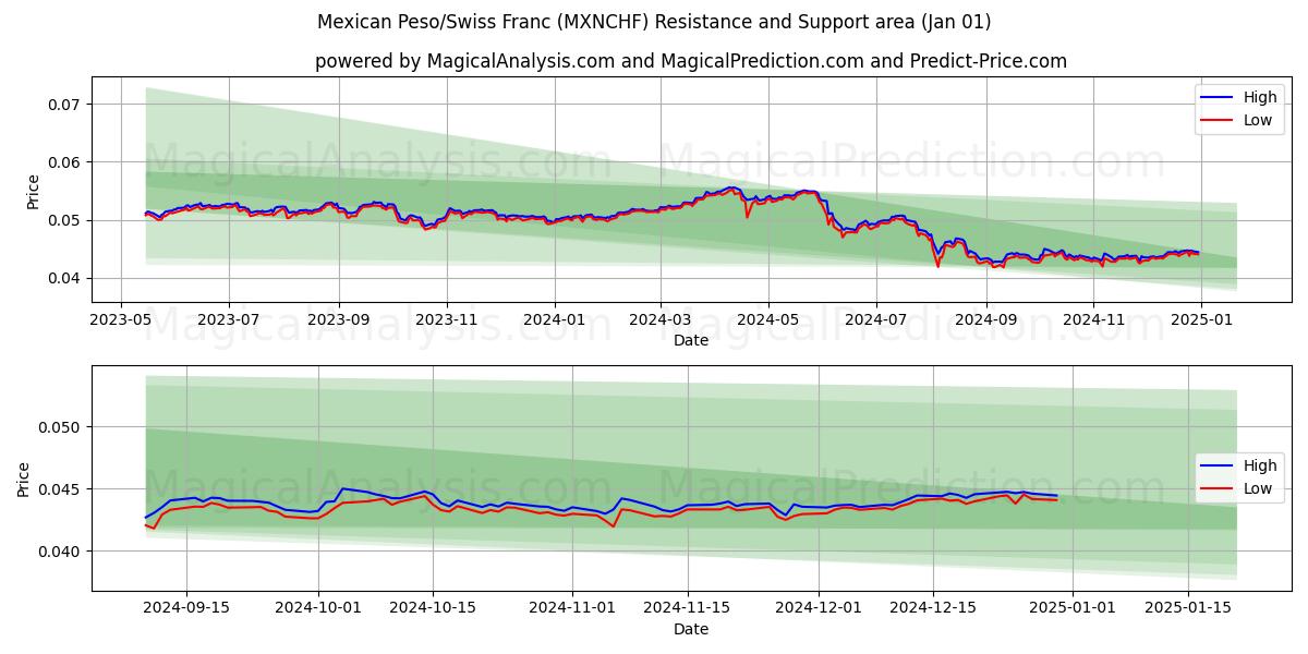  Mexicaanse peso/Zwitserse frank (MXNCHF) Support and Resistance area (01 Jan) 