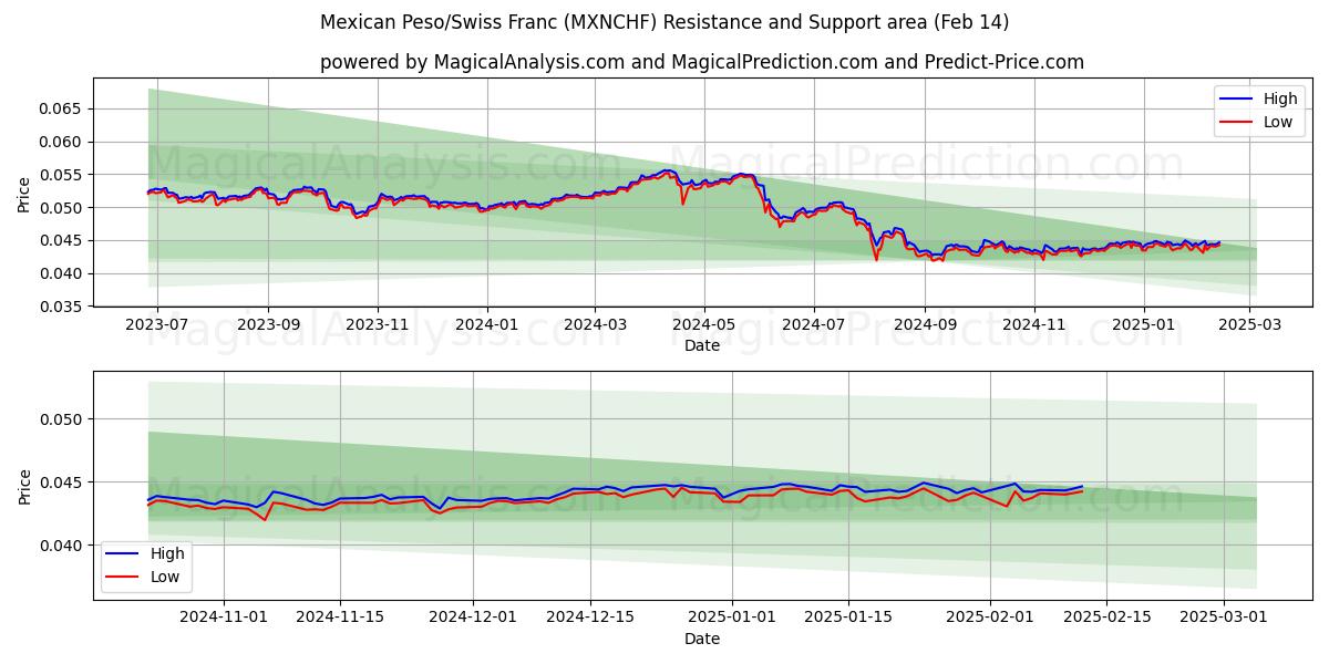  Peso mexicano/Franco suizo (MXNCHF) Support and Resistance area (04 Feb) 