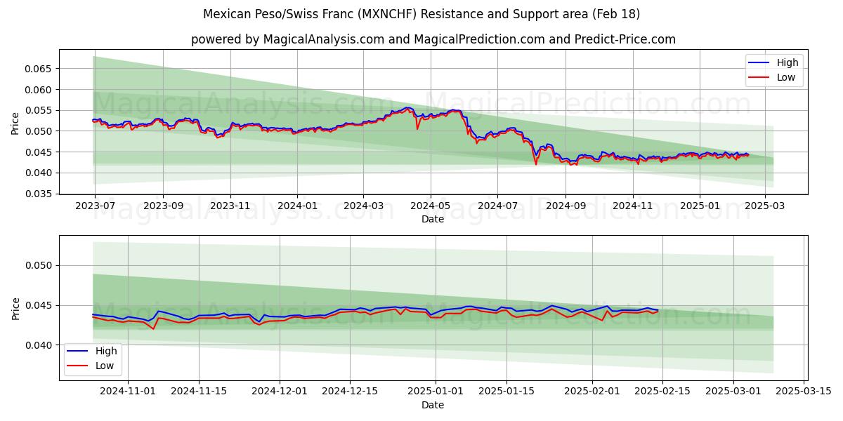  मैक्सिकन पेसो/स्विस फ़्रैंक (MXNCHF) Support and Resistance area (06 Feb) 