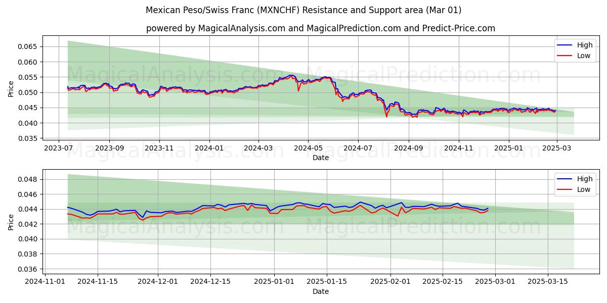  Peso mexicano/Franco suizo (MXNCHF) Support and Resistance area (01 Mar) 