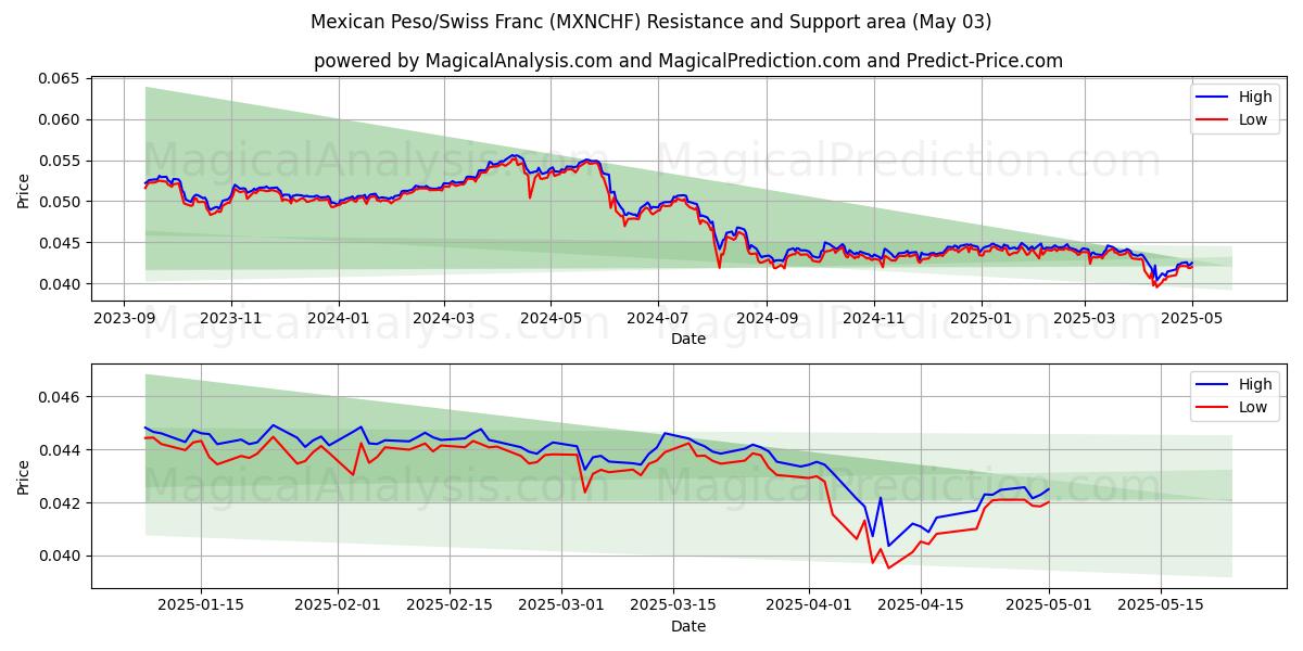  Peso messicano/Franco svizzero (MXNCHF) Support and Resistance area (03 May) 