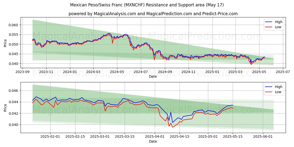  Peso messicano/Franco svizzero (MXNCHF) Support and Resistance area (17 May) 
