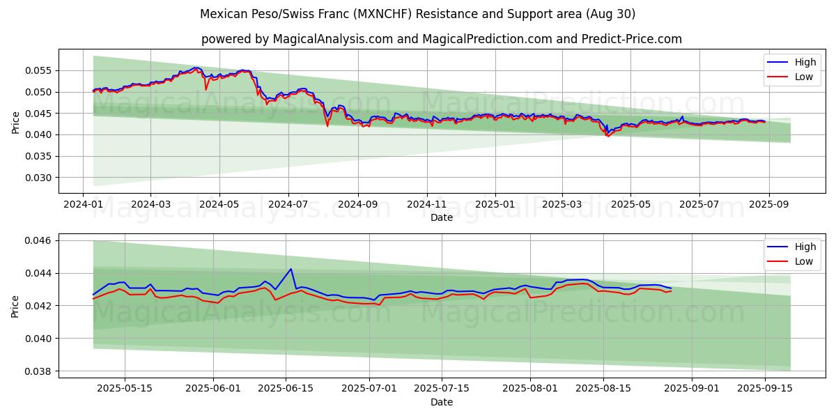  멕시코 페소/스위스 프랑 (MXNCHF) Support and Resistance area (28 Aug) 