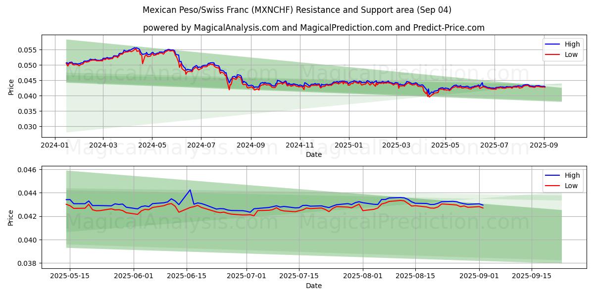  Mexican Peso/Swiss Franc (MXNCHF) Support and Resistance area (29 Aug) 
